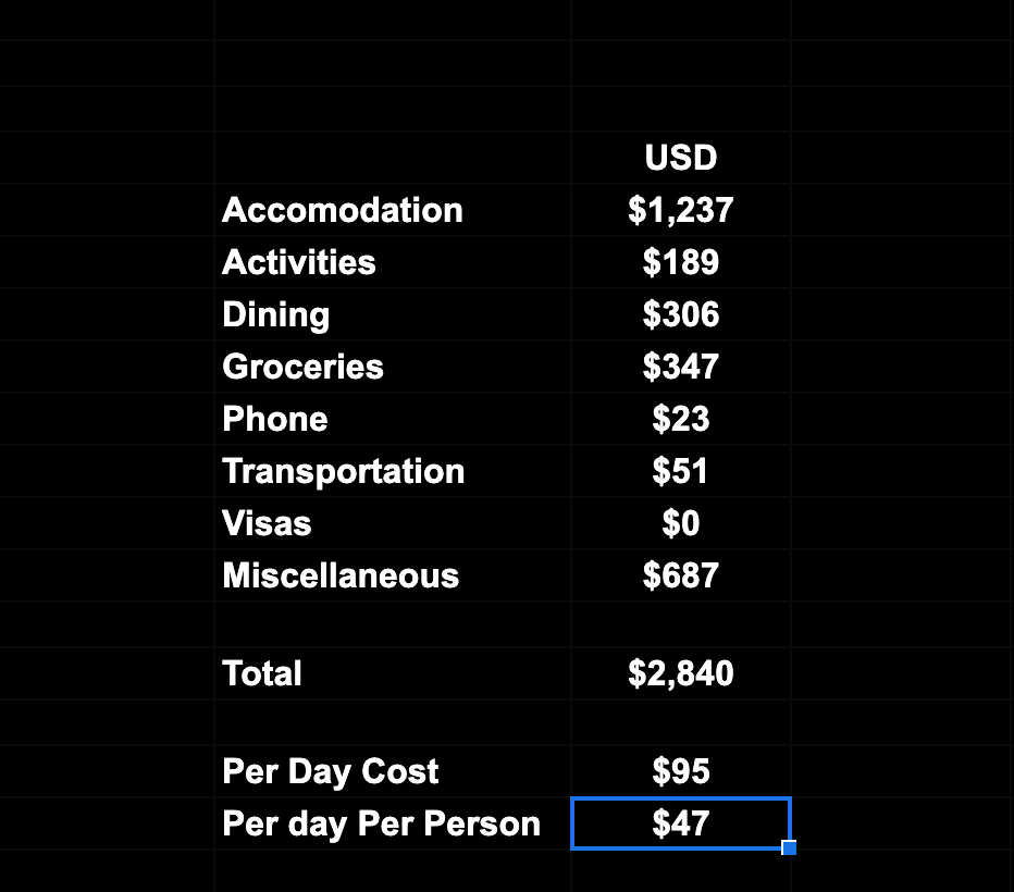 Spreadsheet breakdown of monthly costs