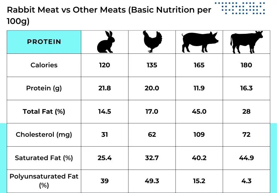 Comparison chart of rabbit meat vs chicken, pork, and beef showing calories, protein, fat, and cholesterol per 100g