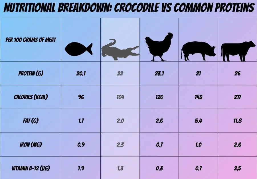 Chart comparing the nutrition of crocodile meat to fish, chicken, pork, and beef per 100 grams